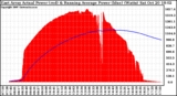 Solar PV/Inverter Performance East Array Actual & Running Average Power Output