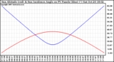 Solar PV/Inverter Performance Sun Altitude Angle & Sun Incidence Angle on PV Panels