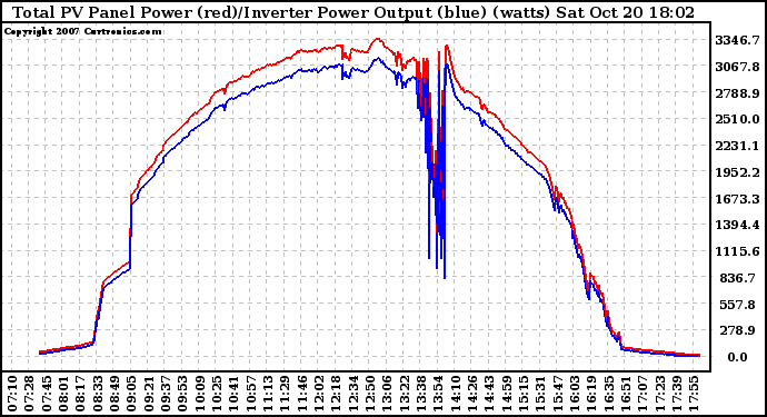 Solar PV/Inverter Performance PV Panel Power Output & Inverter Power Output