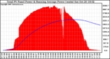 Solar PV/Inverter Performance Total PV Panel & Running Average Power Output