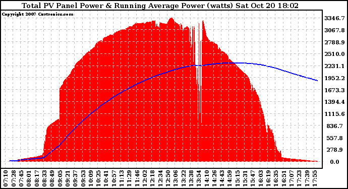 Solar PV/Inverter Performance Total PV Panel & Running Average Power Output