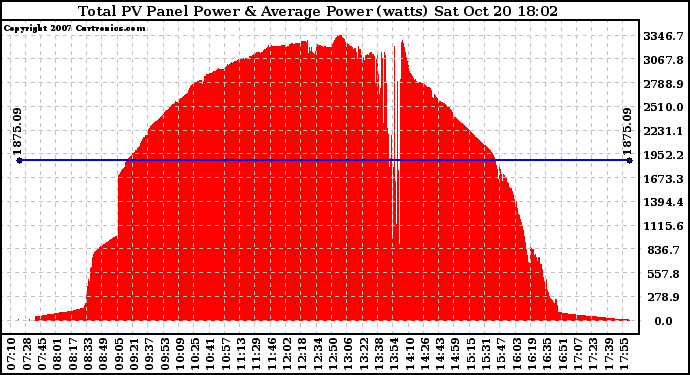 Solar PV/Inverter Performance Total PV Panel Power Output