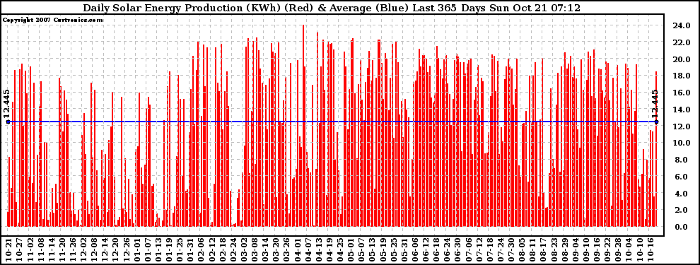 Solar PV/Inverter Performance Daily Solar Energy Production Last 365 Days