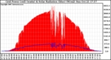 Solar PV/Inverter Performance Grid Power & Solar Radiation