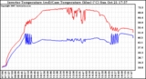 Solar PV/Inverter Performance Inverter Operating Temperature