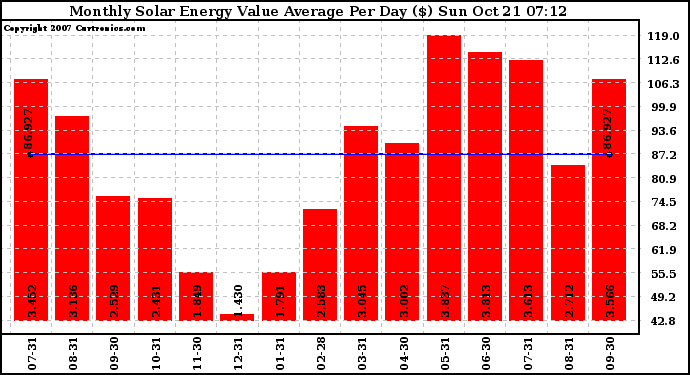 Solar PV/Inverter Performance Monthly Solar Energy Value Average Per Day ($)