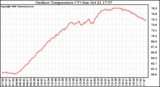 Solar PV/Inverter Performance Outdoor Temperature