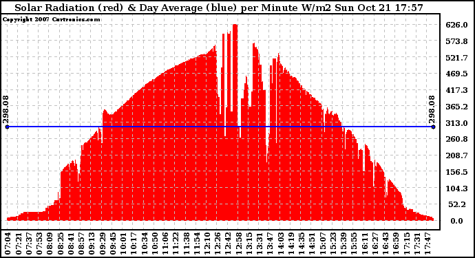 Solar PV/Inverter Performance Solar Radiation & Day Average per Minute