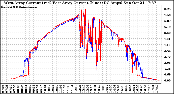 Solar PV/Inverter Performance Photovoltaic Panel Current Output