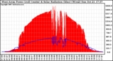 Solar PV/Inverter Performance West Array Power Output & Solar Radiation