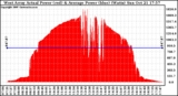 Solar PV/Inverter Performance West Array Actual & Average Power Output