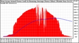 Solar PV/Inverter Performance West Array Actual & Running Average Power Output