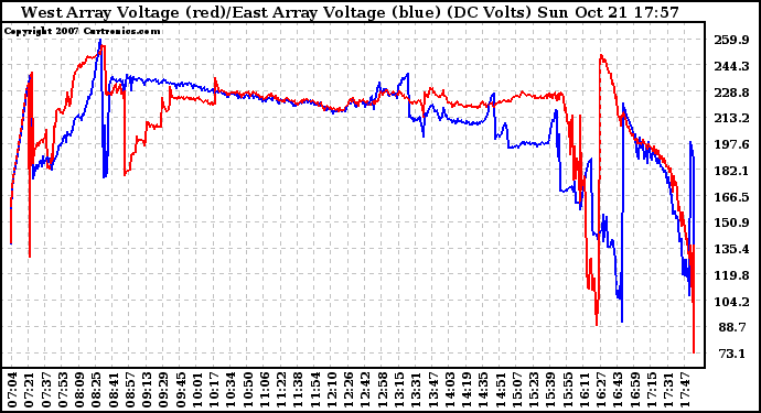 Solar PV/Inverter Performance Photovoltaic Panel Voltage Output