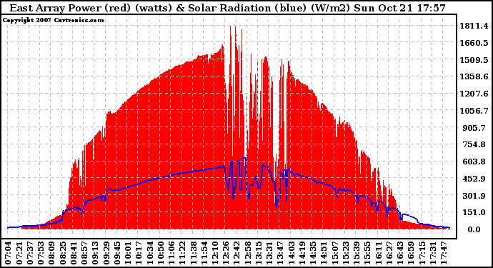 Solar PV/Inverter Performance East Array Power Output & Solar Radiation