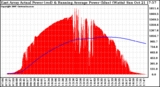 Solar PV/Inverter Performance East Array Actual & Running Average Power Output