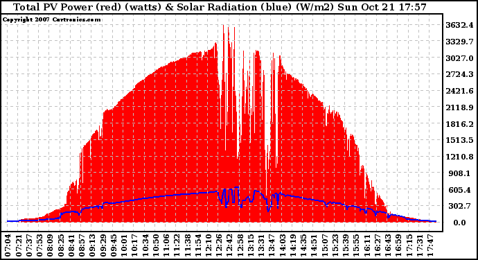 Solar PV/Inverter Performance Total PV Panel Power Output & Solar Radiation