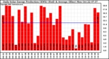 Solar PV/Inverter Performance Daily Solar Energy Production