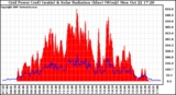 Solar PV/Inverter Performance Grid Power & Solar Radiation