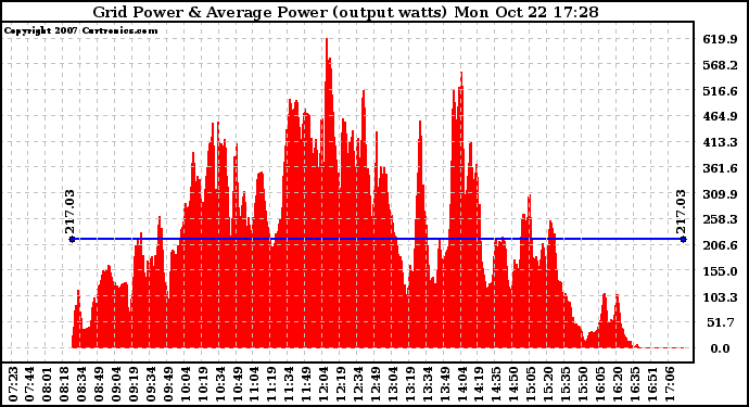 Solar PV/Inverter Performance Inverter Power Output