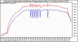 Solar PV/Inverter Performance Inverter Operating Temperature