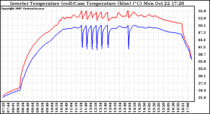 Solar PV/Inverter Performance Inverter Operating Temperature