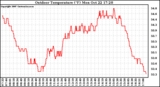 Solar PV/Inverter Performance Outdoor Temperature