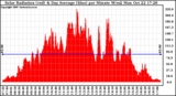 Solar PV/Inverter Performance Solar Radiation & Day Average per Minute