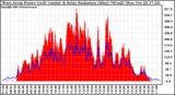 Solar PV/Inverter Performance West Array Power Output & Solar Radiation