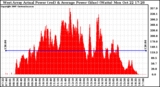 Solar PV/Inverter Performance West Array Actual & Average Power Output