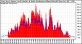 Solar PV/Inverter Performance East Array Power Output & Solar Radiation