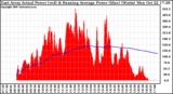 Solar PV/Inverter Performance East Array Actual & Running Average Power Output