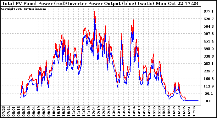 Solar PV/Inverter Performance PV Panel Power Output & Inverter Power Output