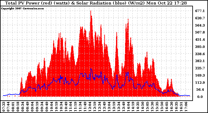 Solar PV/Inverter Performance Total PV Panel Power Output & Solar Radiation