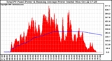 Solar PV/Inverter Performance Total PV Panel & Running Average Power Output