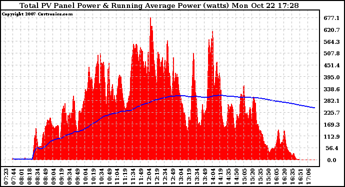 Solar PV/Inverter Performance Total PV Panel & Running Average Power Output