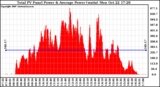 Solar PV/Inverter Performance Total PV Panel Power Output