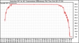 Solar PV/Inverter Performance Inverter DC to AC Conversion Efficiency