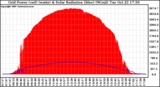 Solar PV/Inverter Performance Grid Power & Solar Radiation