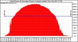 Solar PV/Inverter Performance Inverter Power Output