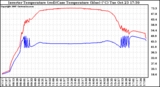 Solar PV/Inverter Performance Inverter Operating Temperature