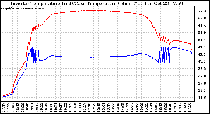 Solar PV/Inverter Performance Inverter Operating Temperature