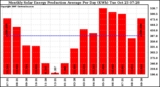 Solar PV/Inverter Performance Monthly Solar Energy Production Average Per Day (KWh)