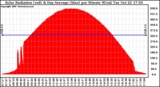 Solar PV/Inverter Performance Solar Radiation & Day Average per Minute