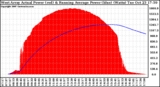 Solar PV/Inverter Performance West Array Actual & Running Average Power Output