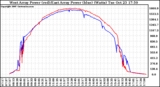 Solar PV/Inverter Performance Photovoltaic Panel Power Output