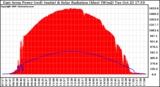 Solar PV/Inverter Performance East Array Power Output & Solar Radiation