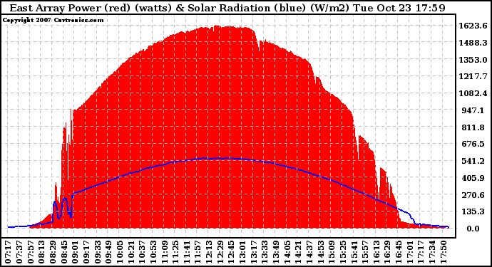 Solar PV/Inverter Performance East Array Power Output & Solar Radiation