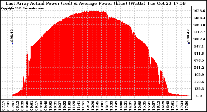 Solar PV/Inverter Performance East Array Actual & Average Power Output