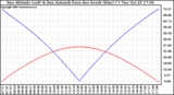 Solar PV/Inverter Performance Sun Altitude Angle & Azimuth Angle