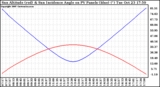 Solar PV/Inverter Performance Sun Altitude Angle & Sun Incidence Angle on PV Panels